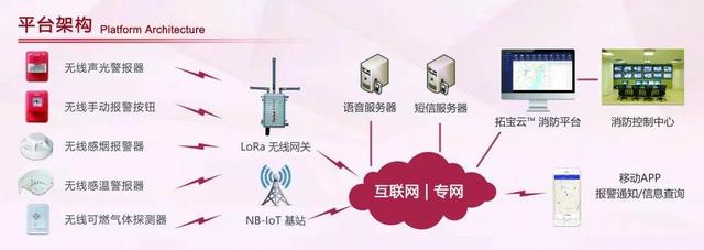 廣州消防展，拓寶科技LoRa/NB-IoT無(wú)線(xiàn)消防報警解決方案備受矚目