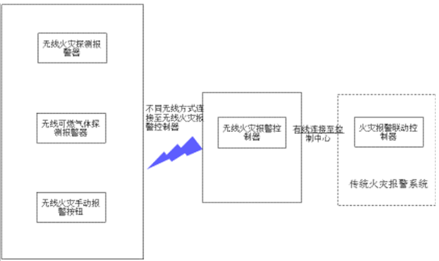  4.2.1局部無(wú)線(xiàn)消防物聯(lián)網(wǎng)系統