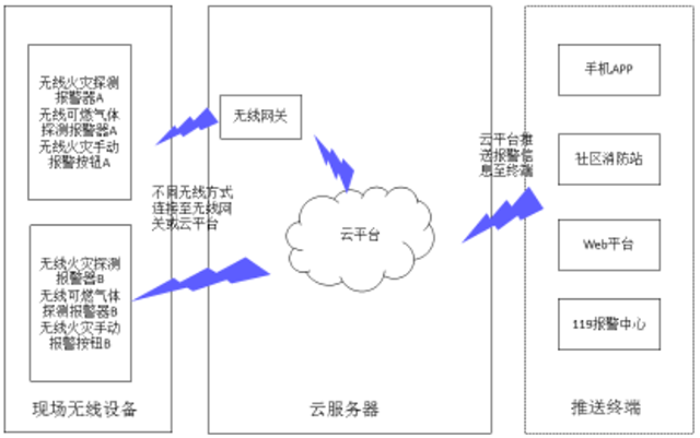4.2.2云服務(wù)器無(wú)線(xiàn)消防物聯(lián)網(wǎng)系統